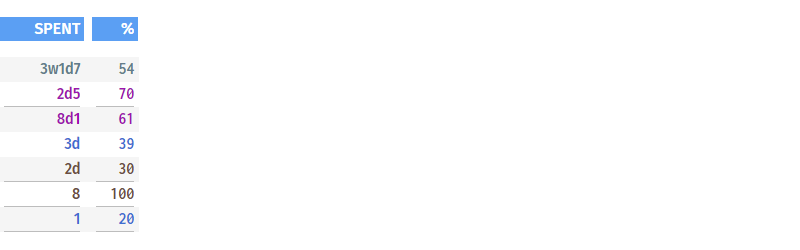 Degree Of Completion